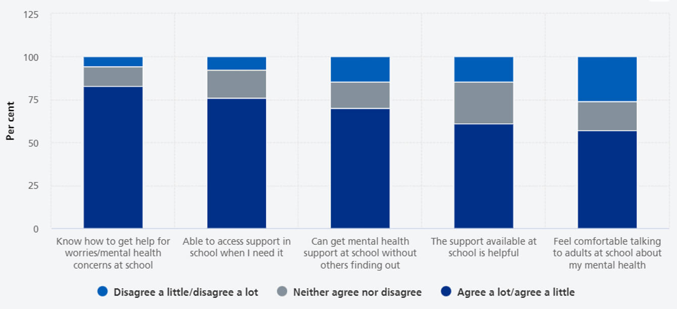 Figure 2: Feelings about mental health support at school, 2022