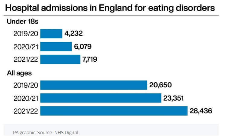 Figure 1:Hospital admission in England for eating disorders